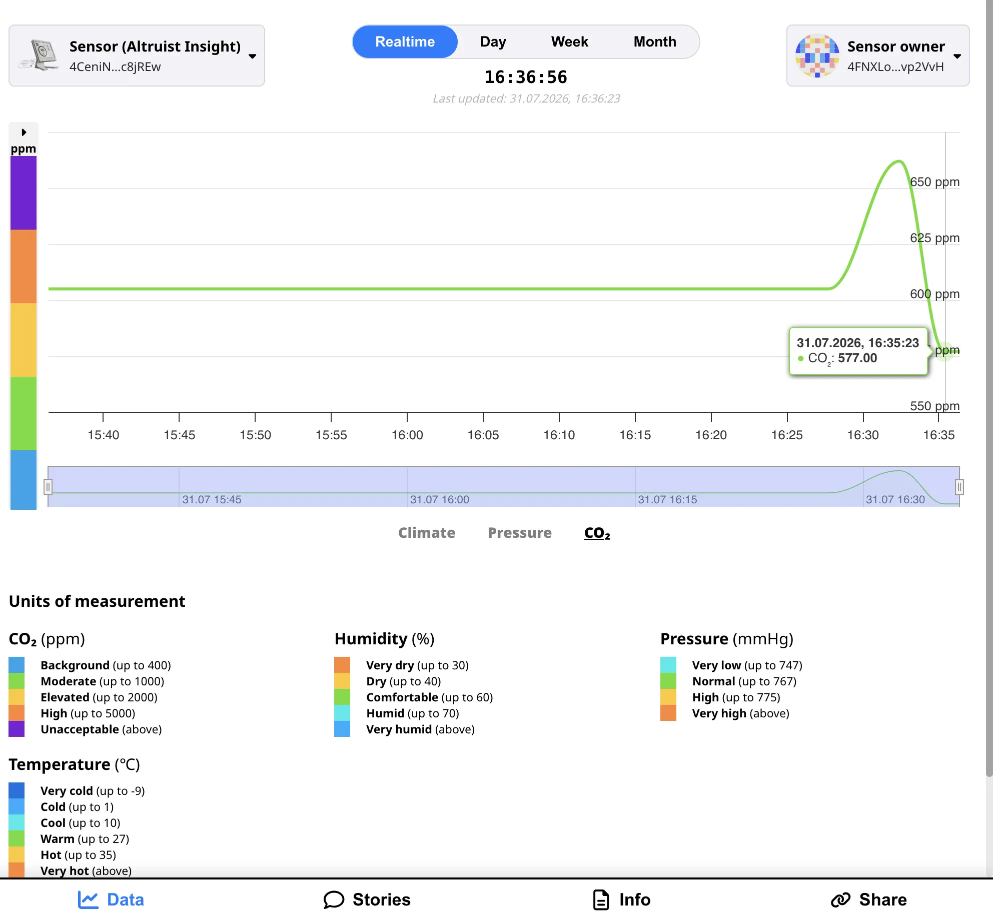 Same metrics after owner login