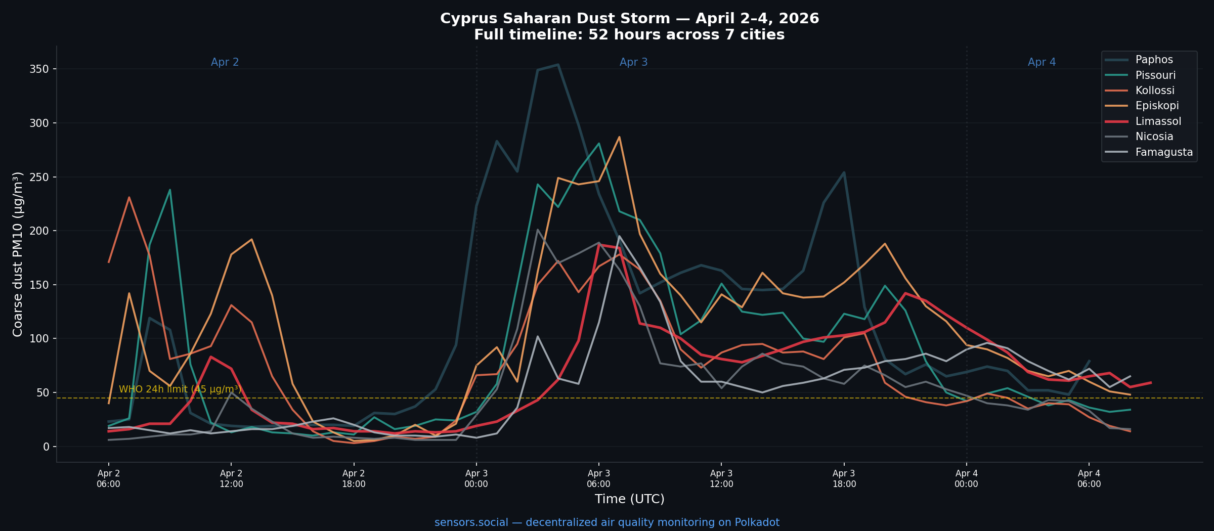 Full 52-hour timeline of the storm across 7 Cypriot cities
