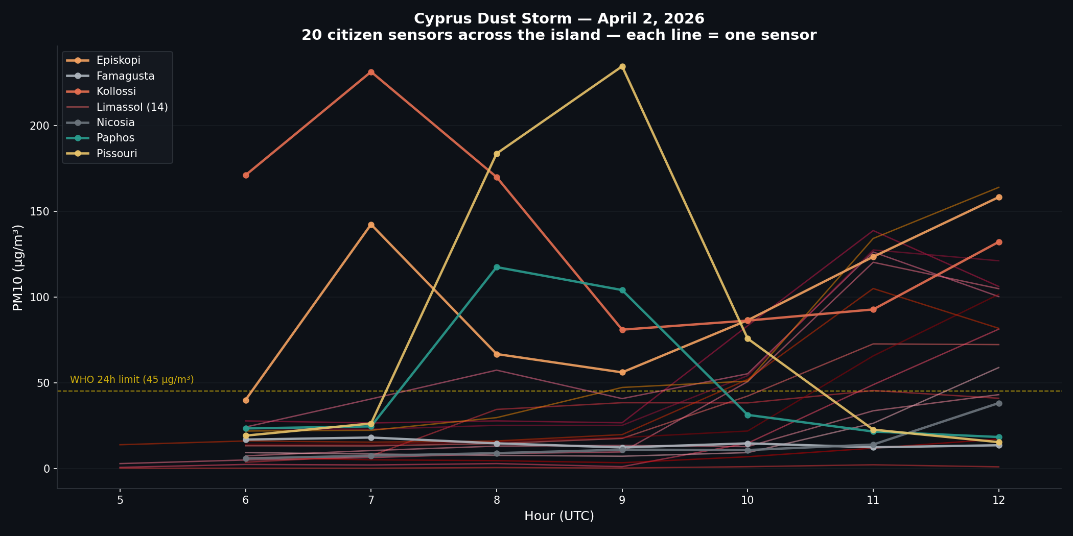 Day 1 arrival — coarse dust levels across 7 cities, 05:00–12:00 UTC, 02 April 2026