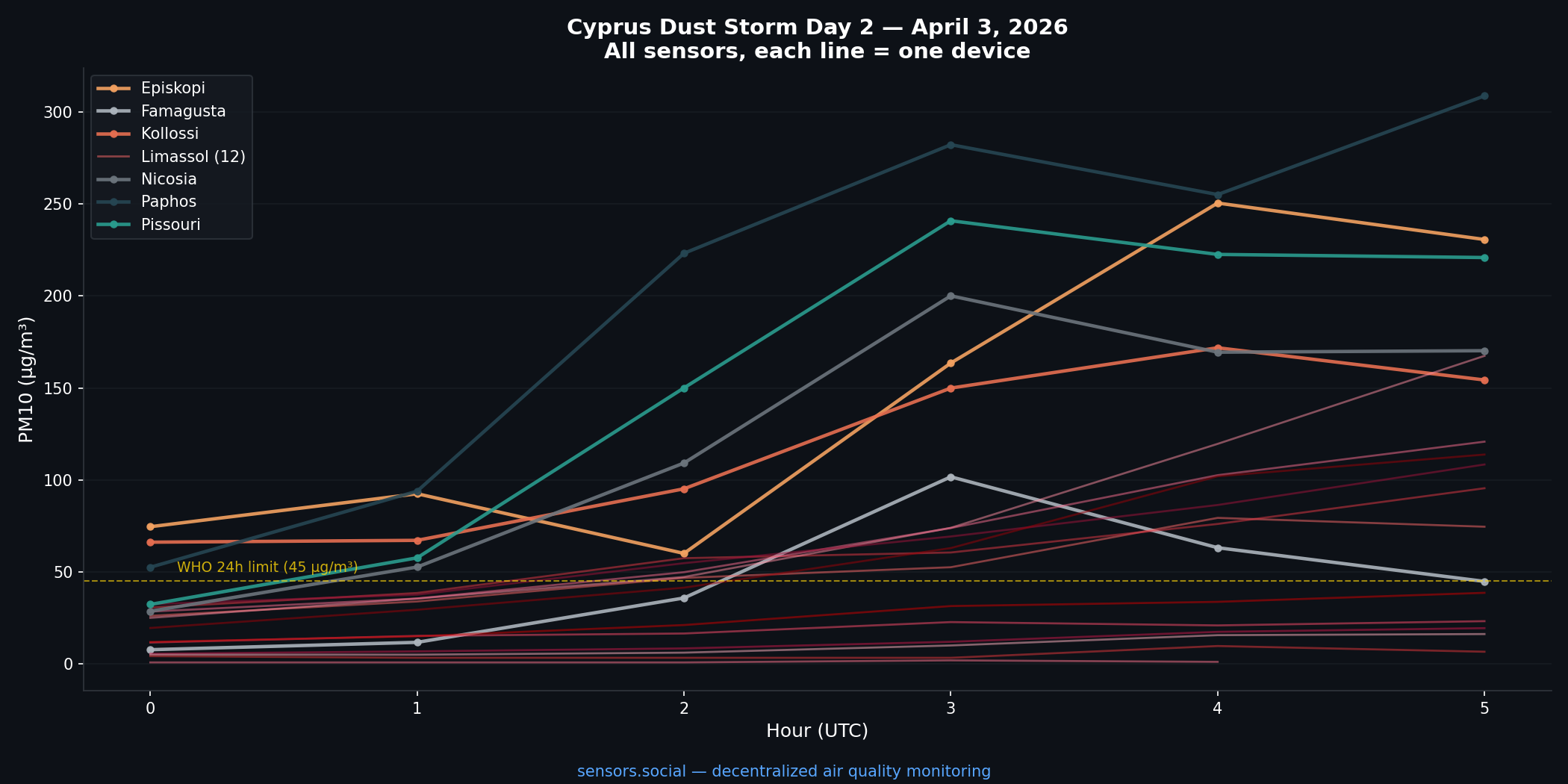 Day 2 onset — all sensors, overnight 03 April 2026