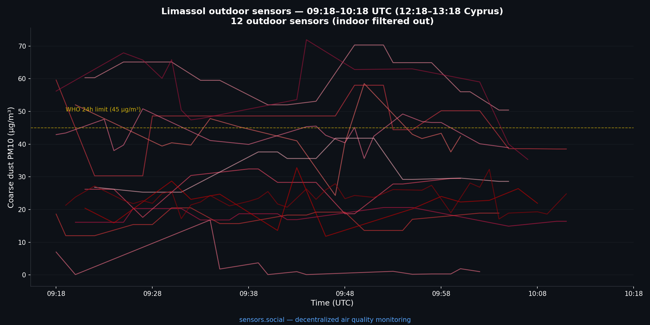 Limassol outdoor sensors — 09:18–10:18 UTC, 04 April 2026