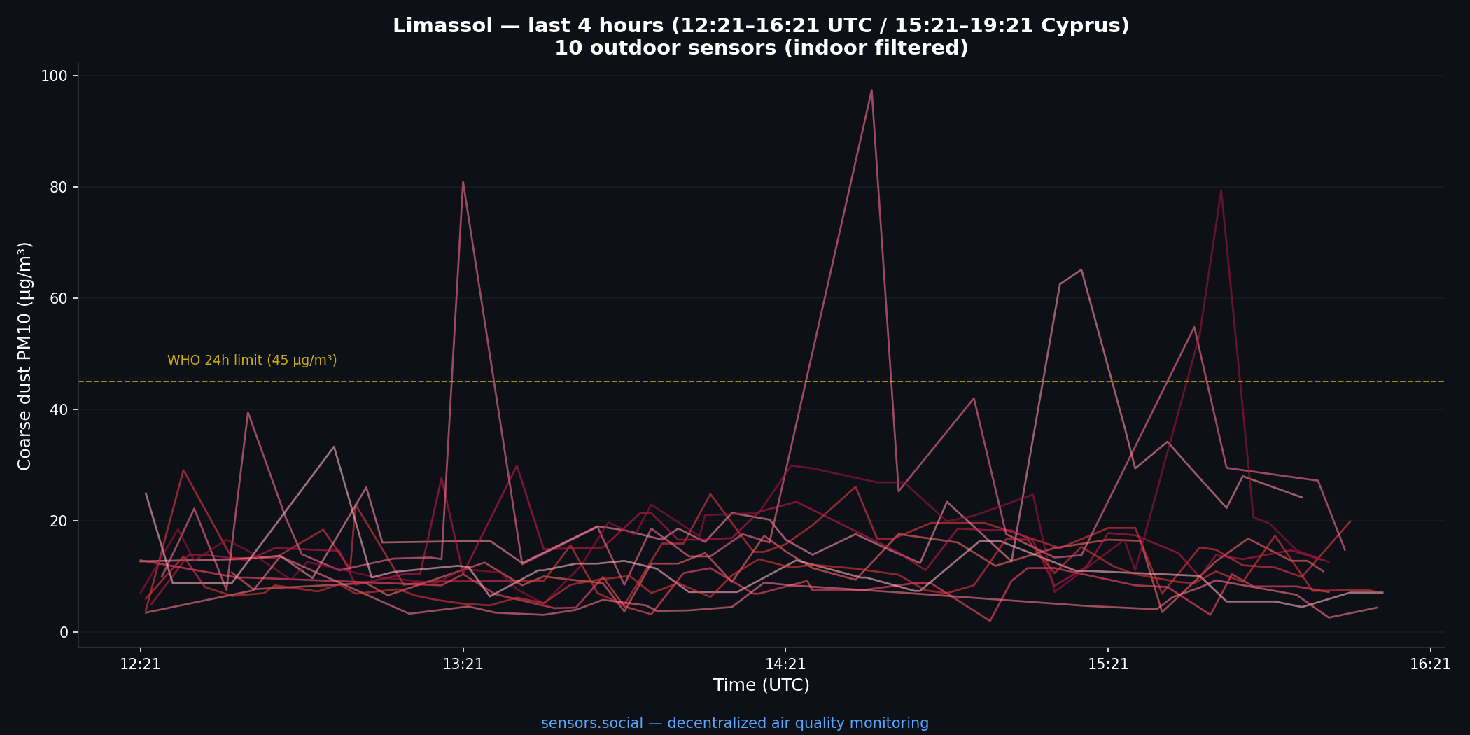 Limassol — last four hours, 12:21–16:21 UTC, 04 April 2026