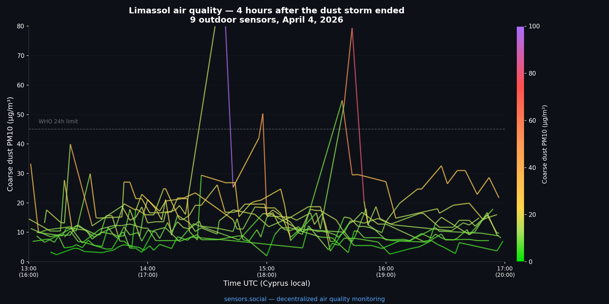 Post-storm — Limassol outdoor sensors, four hours after the event ended