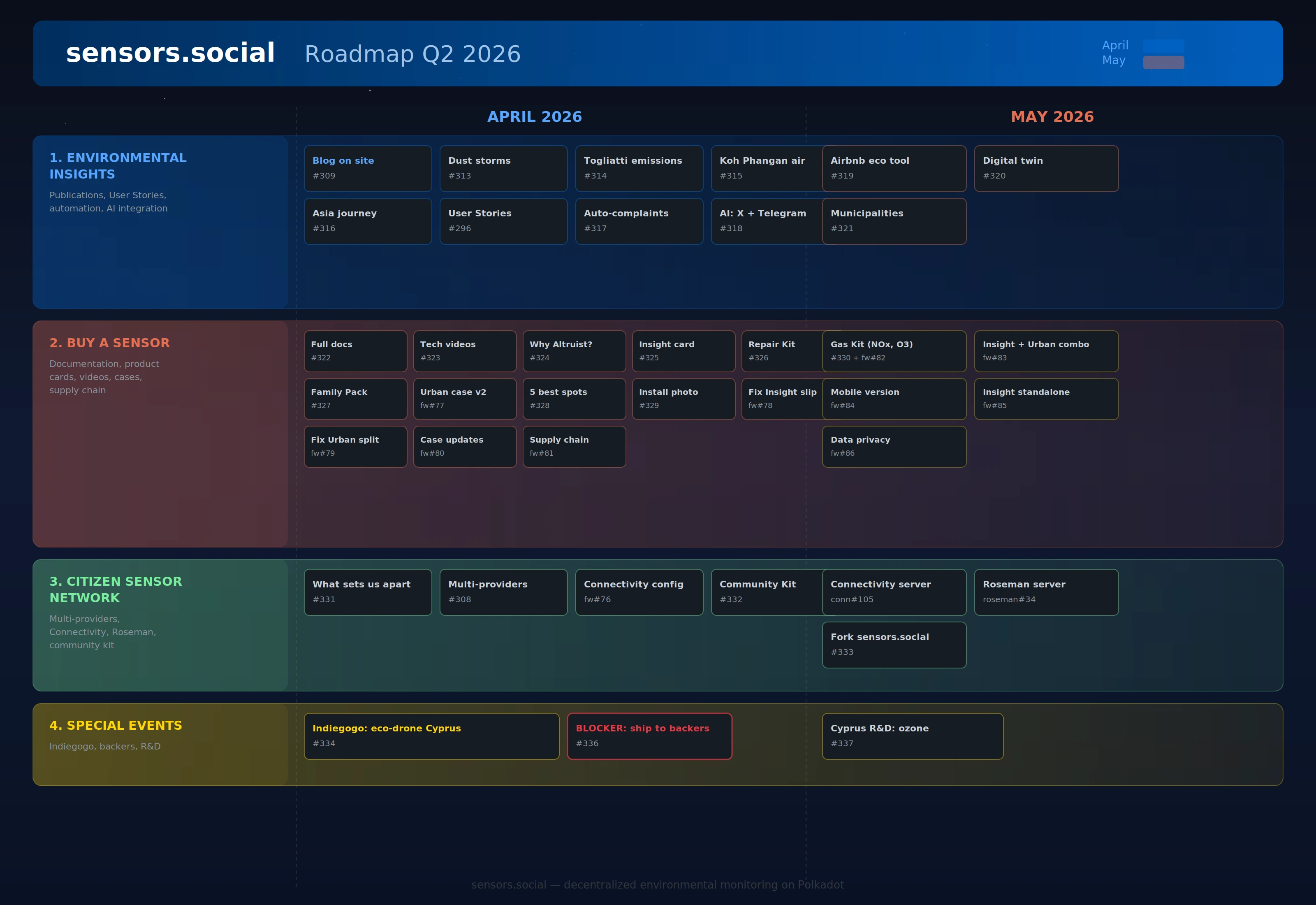 sensors.social Roadmap Q2 2026